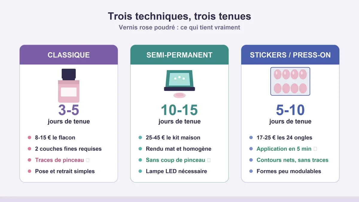 Illustration des trois types de vernis avec icônes et points clés sur leur application et durée de tenue