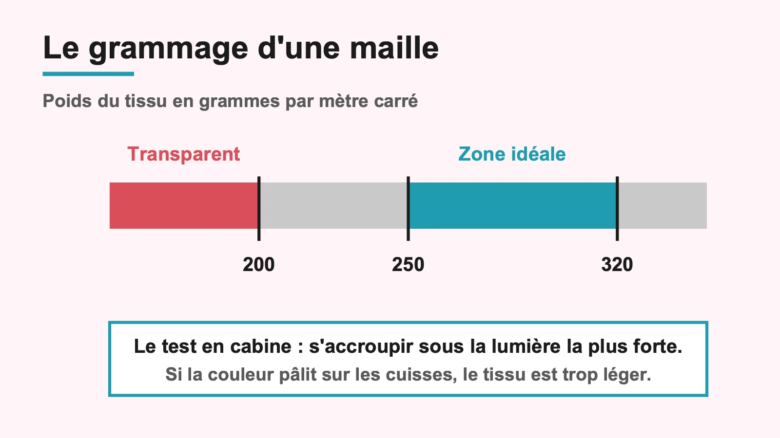 Échelle du grammage d'une maille : transparent en dessous de 200 g/m², zone idéale entre 250 et 320 g/m²