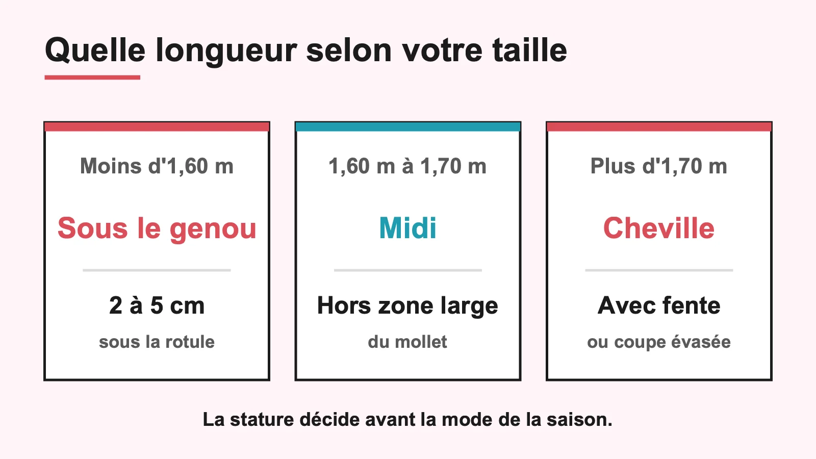 Tableau des longueurs de robe recommandées selon la taille : moins d'1,60 m, 1,60 à 1,70 m, plus d'1,70 m