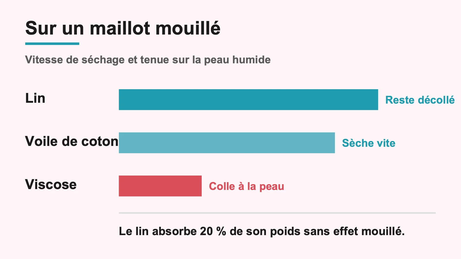 Comparaison du lin, du voile de coton et de la viscose sur un maillot mouillé