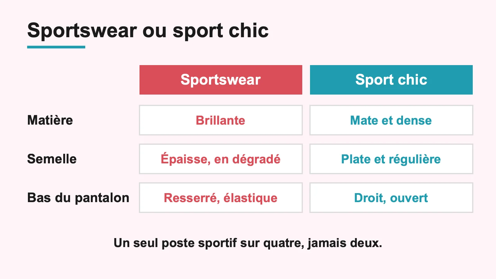 Comparaison sportswear et sport chic sur la matière, la semelle et le bas du pantalon